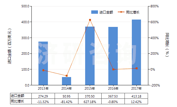 2013-2017年中國U235濃縮鈾,钚及其化合物(包括其合金,分散體,陶瓷產(chǎn)品及混合物)(HS28442000)進口總額及增速統(tǒng)計